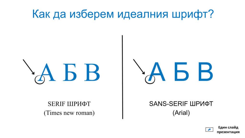 Сравнение между Serif и Sans-Serif шрифтове за презентации: визуализация на разликите в психологията и четимостта чрез примери с буквите А, Б, В.